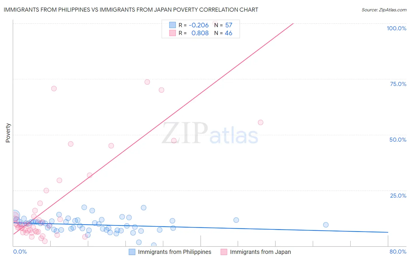 Immigrants from Philippines vs Immigrants from Japan Poverty
