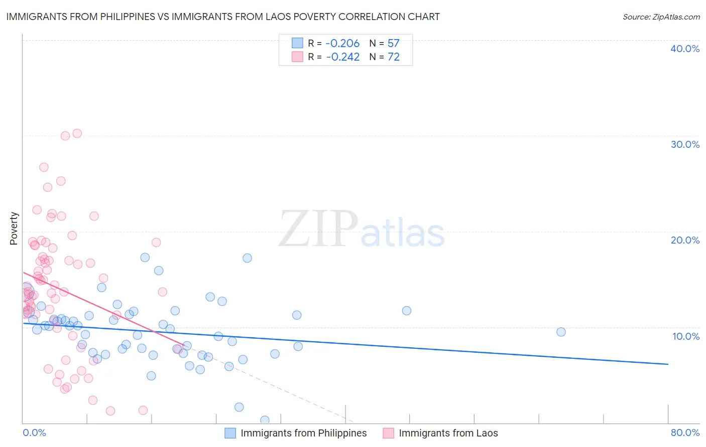 Immigrants from Philippines vs Immigrants from Laos Poverty