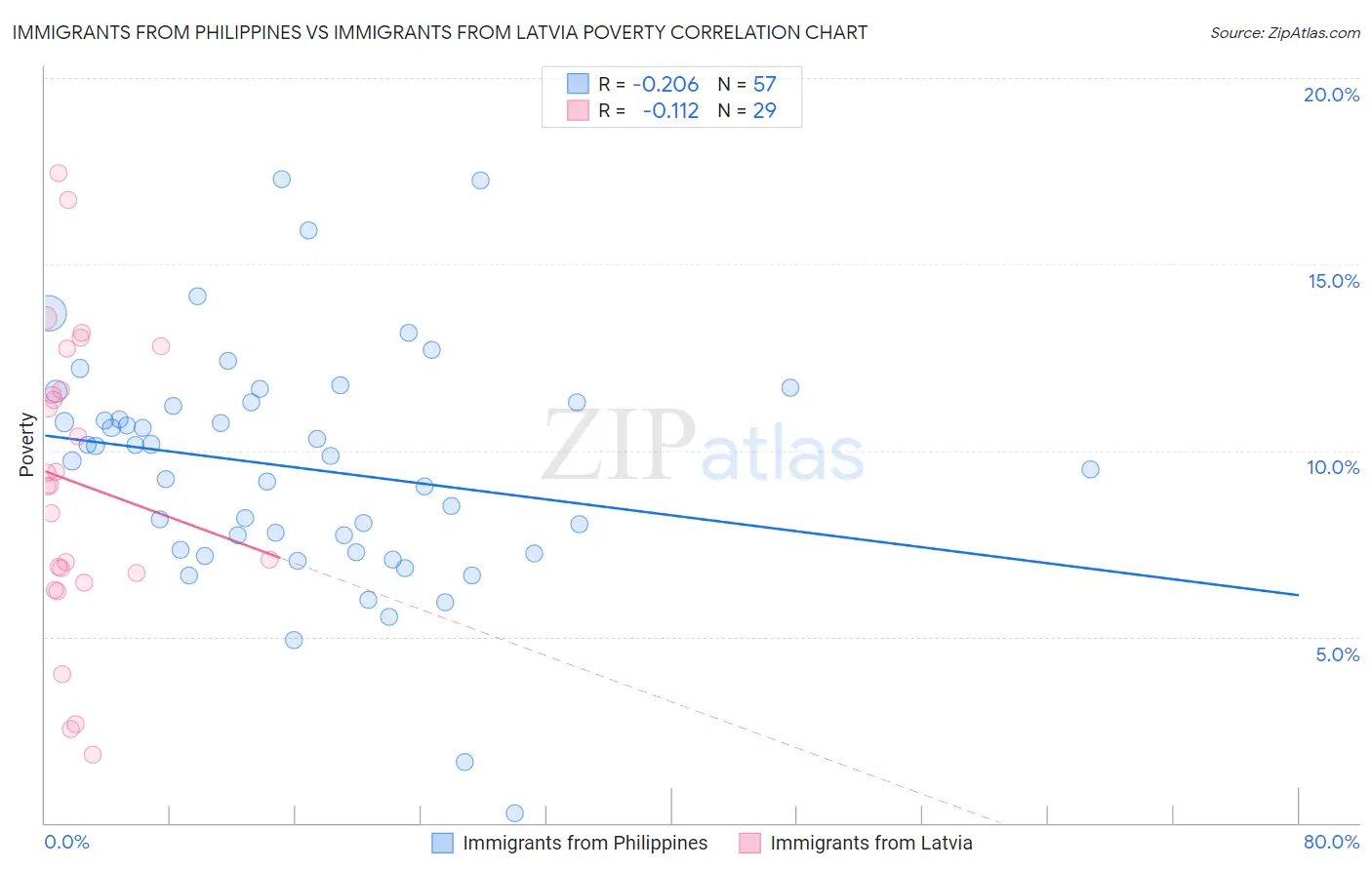 Immigrants from Philippines vs Immigrants from Latvia Poverty