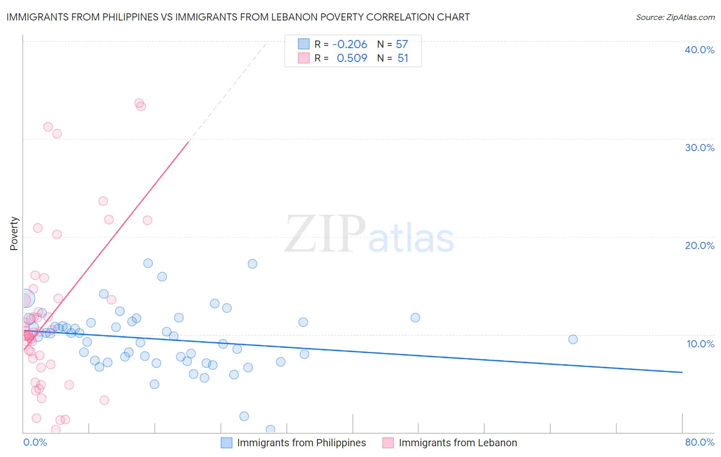 Immigrants from Philippines vs Immigrants from Lebanon Poverty