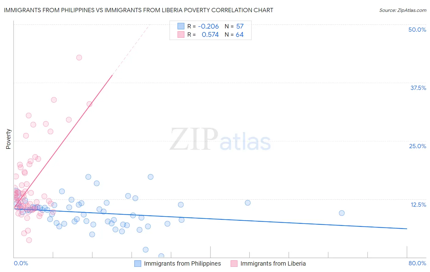Immigrants from Philippines vs Immigrants from Liberia Poverty