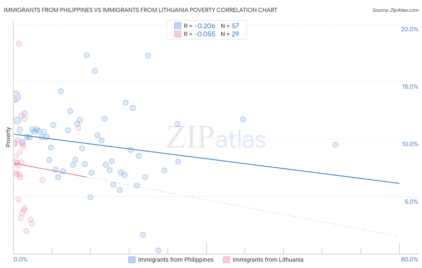 Immigrants from Philippines vs Immigrants from Lithuania Poverty