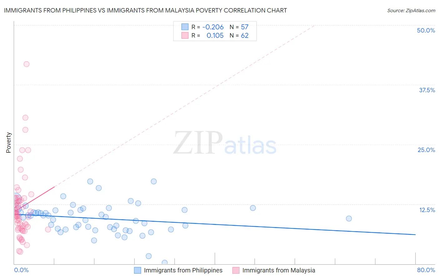 Immigrants from Philippines vs Immigrants from Malaysia Poverty