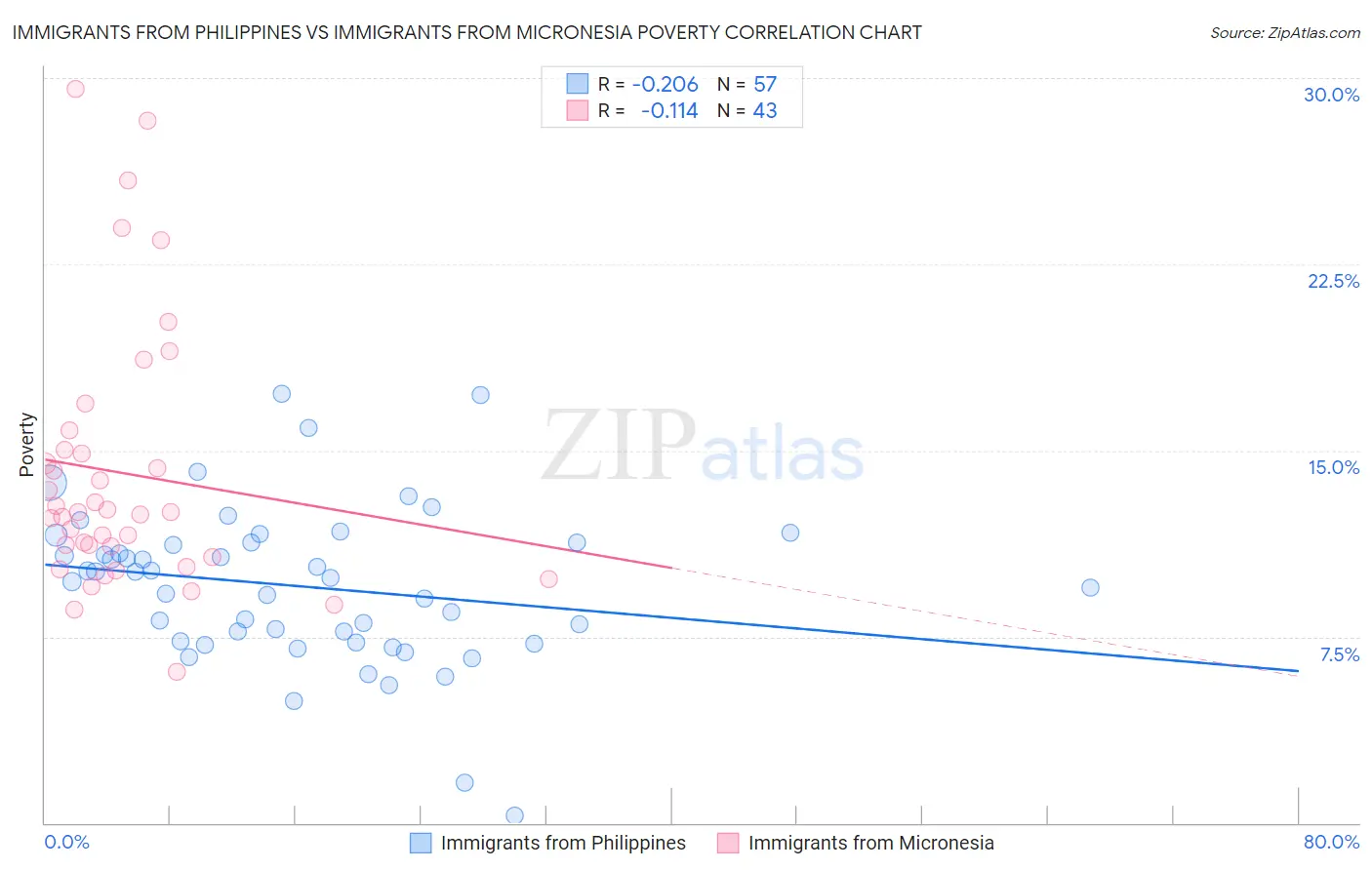 Immigrants from Philippines vs Immigrants from Micronesia Poverty