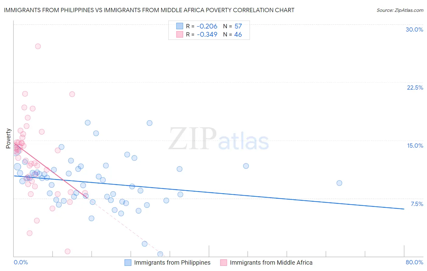 Immigrants from Philippines vs Immigrants from Middle Africa Poverty