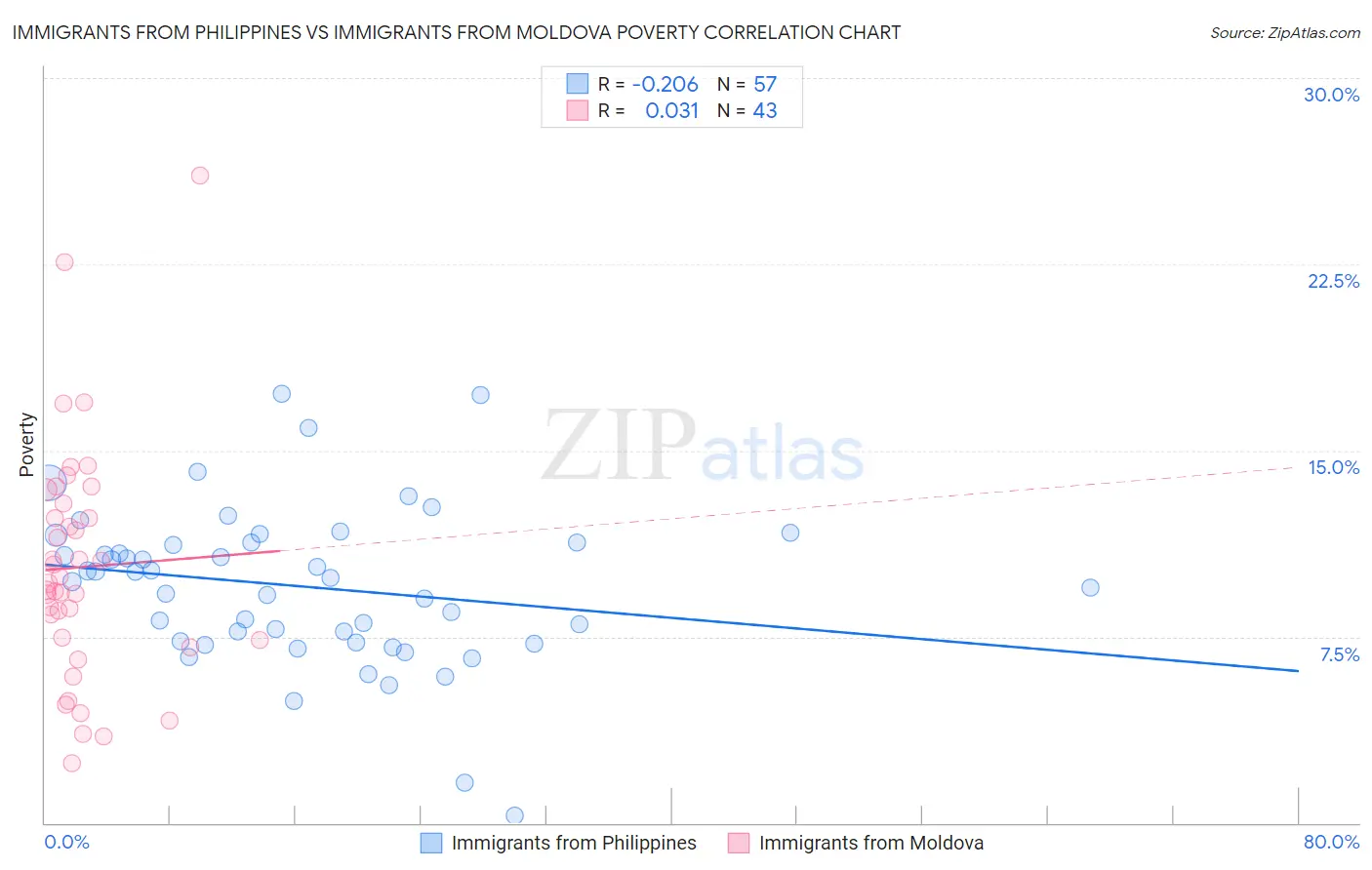 Immigrants from Philippines vs Immigrants from Moldova Poverty
