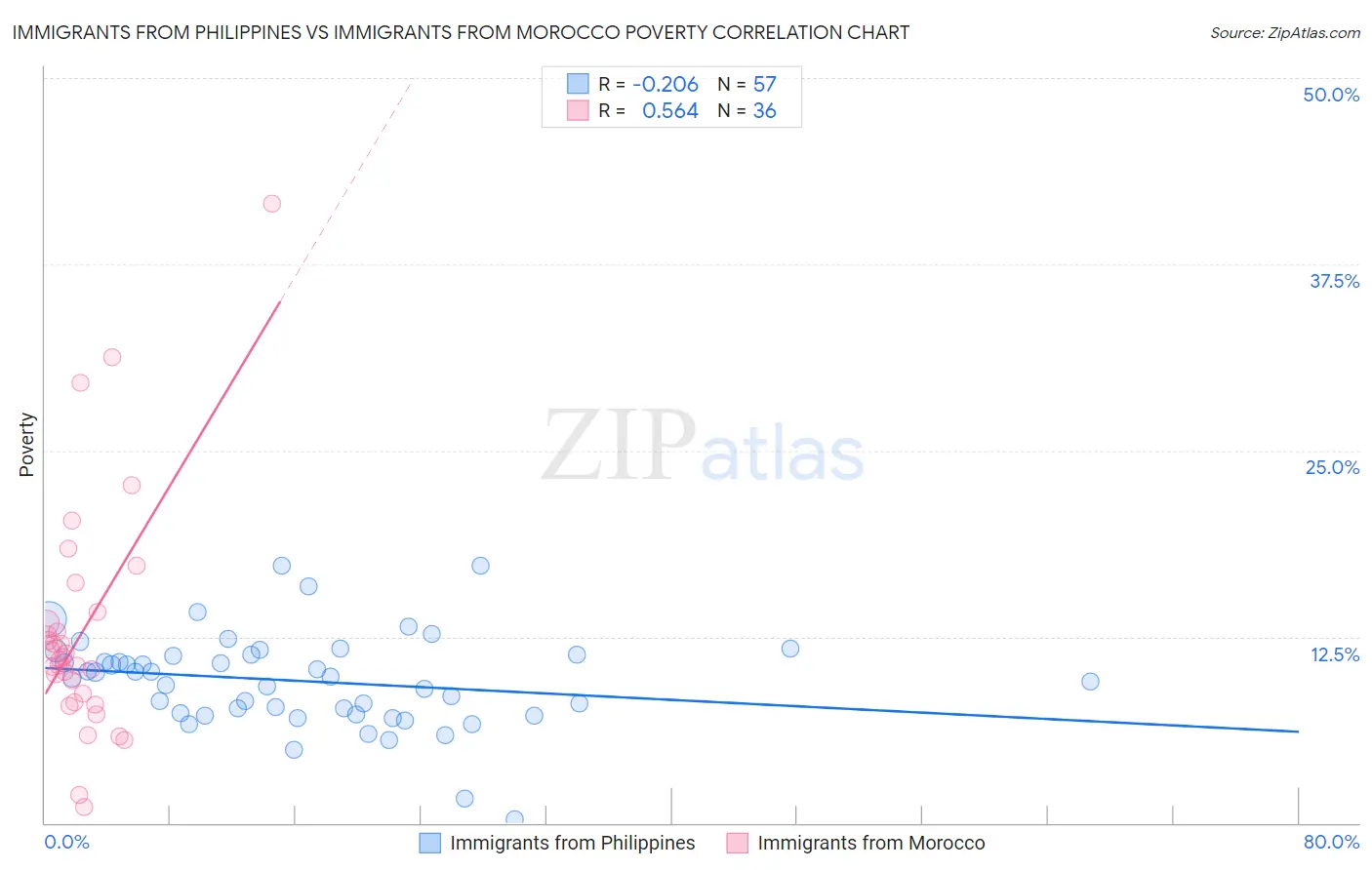 Immigrants from Philippines vs Immigrants from Morocco Poverty