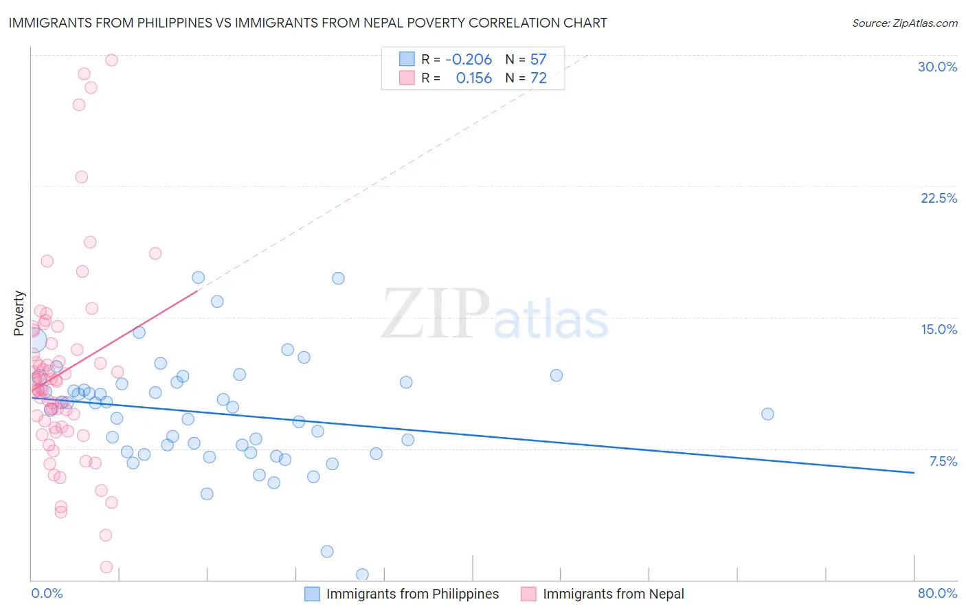 Immigrants from Philippines vs Immigrants from Nepal Poverty