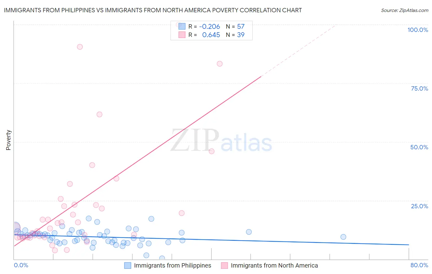 Immigrants from Philippines vs Immigrants from North America Poverty
