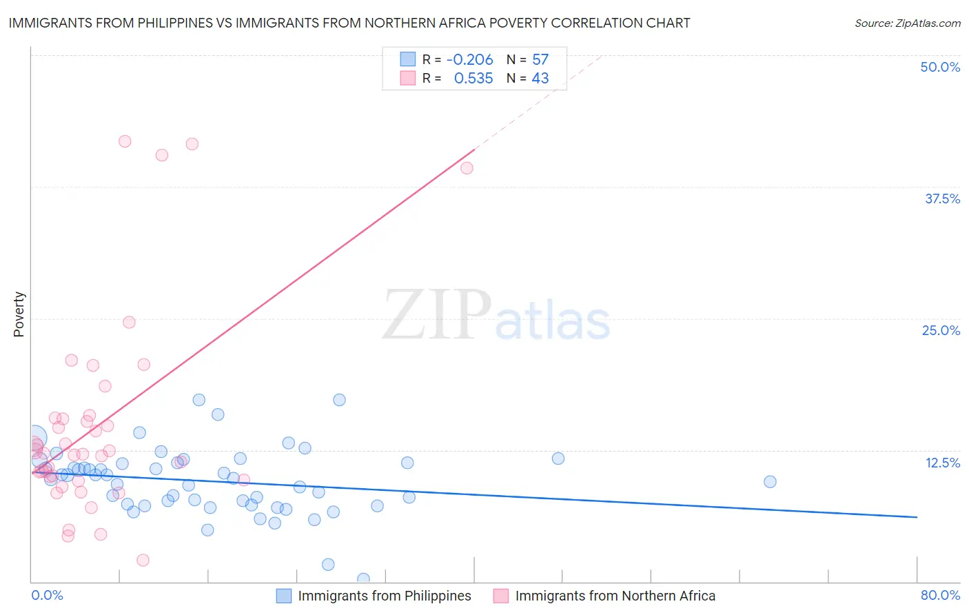 Immigrants from Philippines vs Immigrants from Northern Africa Poverty