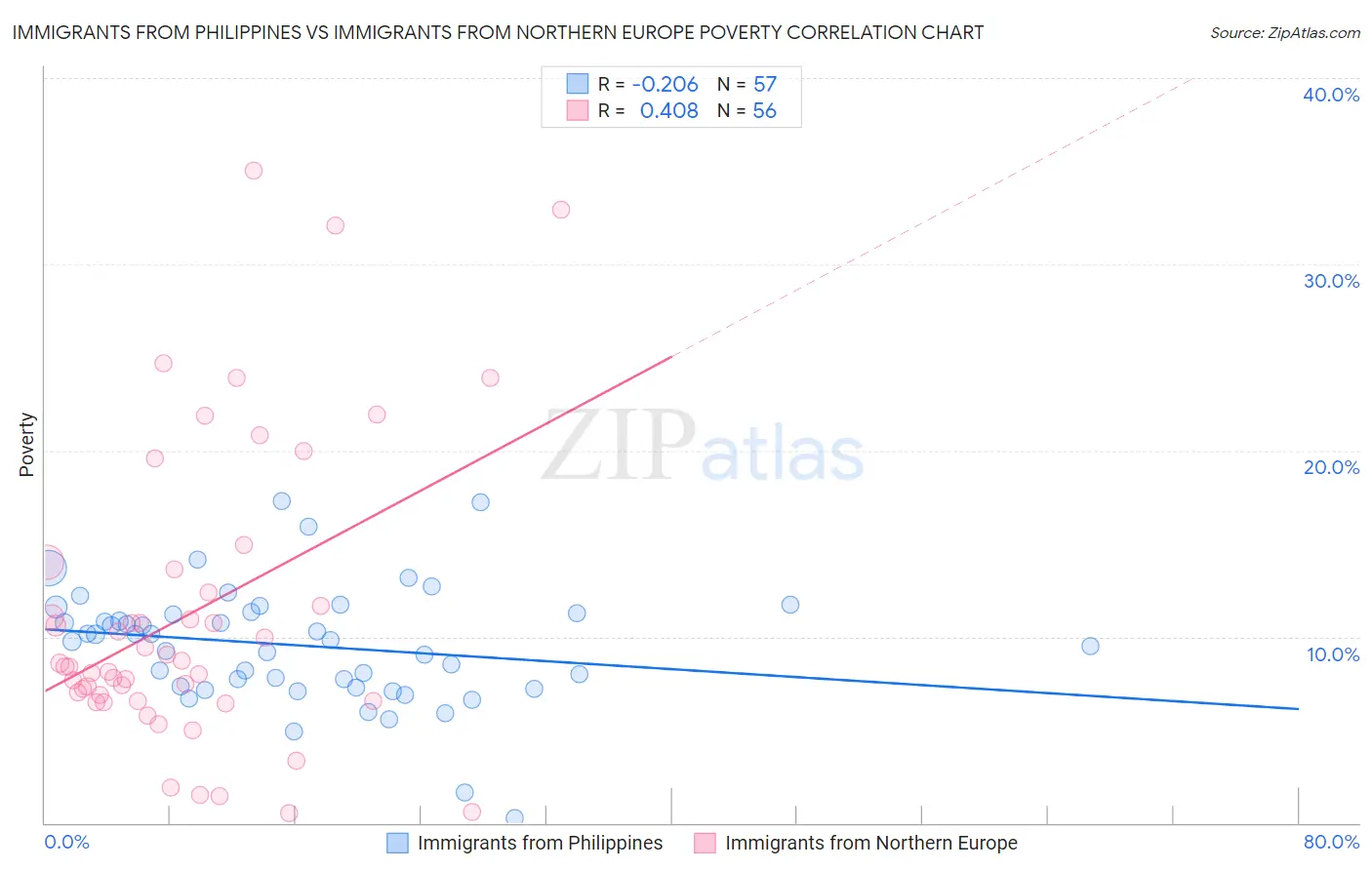 Immigrants from Philippines vs Immigrants from Northern Europe Poverty