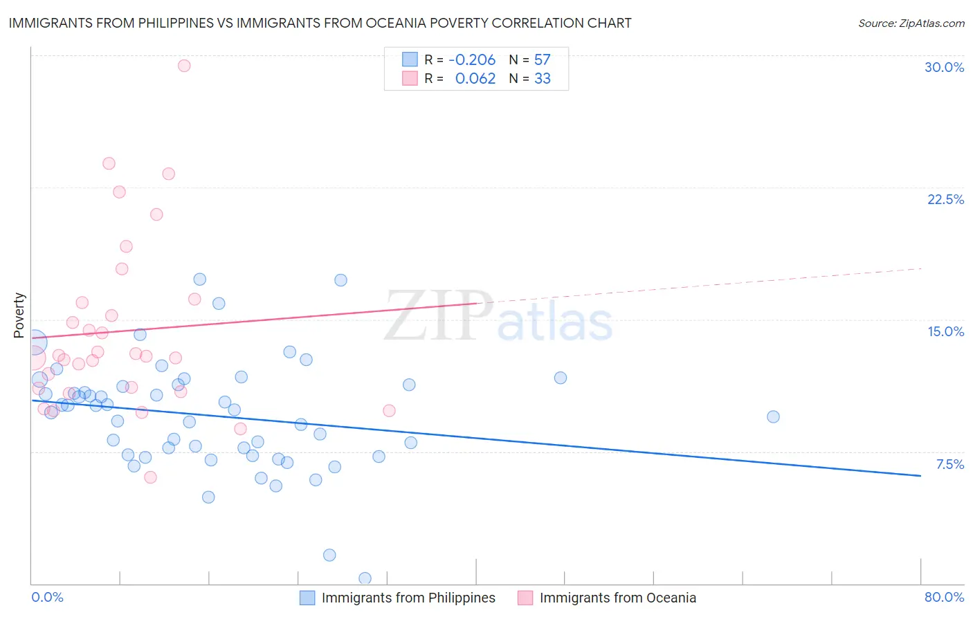 Immigrants from Philippines vs Immigrants from Oceania Poverty