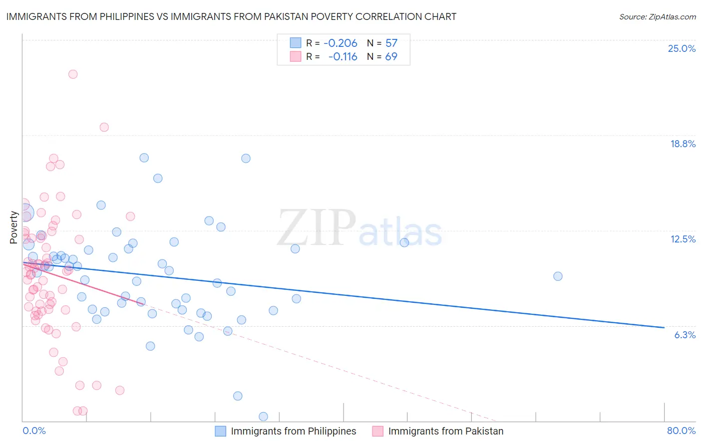 Immigrants from Philippines vs Immigrants from Pakistan Poverty
