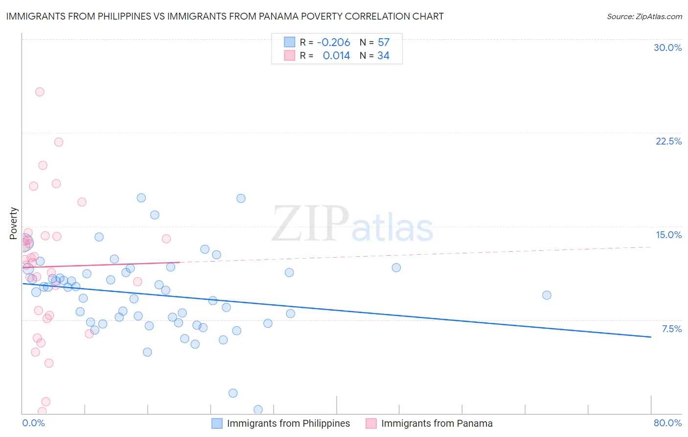 Immigrants from Philippines vs Immigrants from Panama Poverty