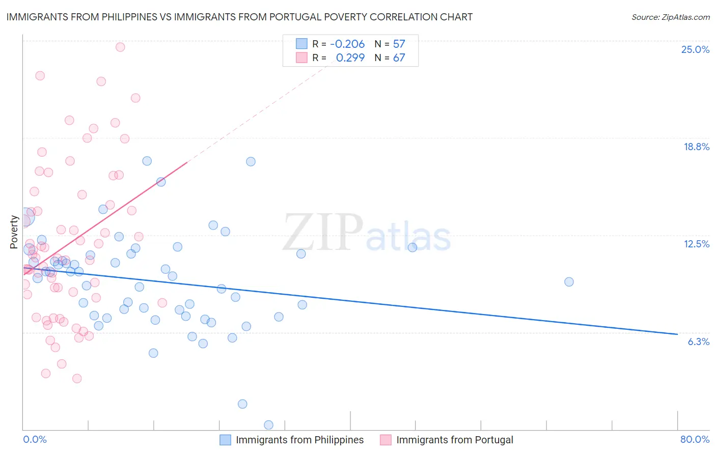 Immigrants from Philippines vs Immigrants from Portugal Poverty