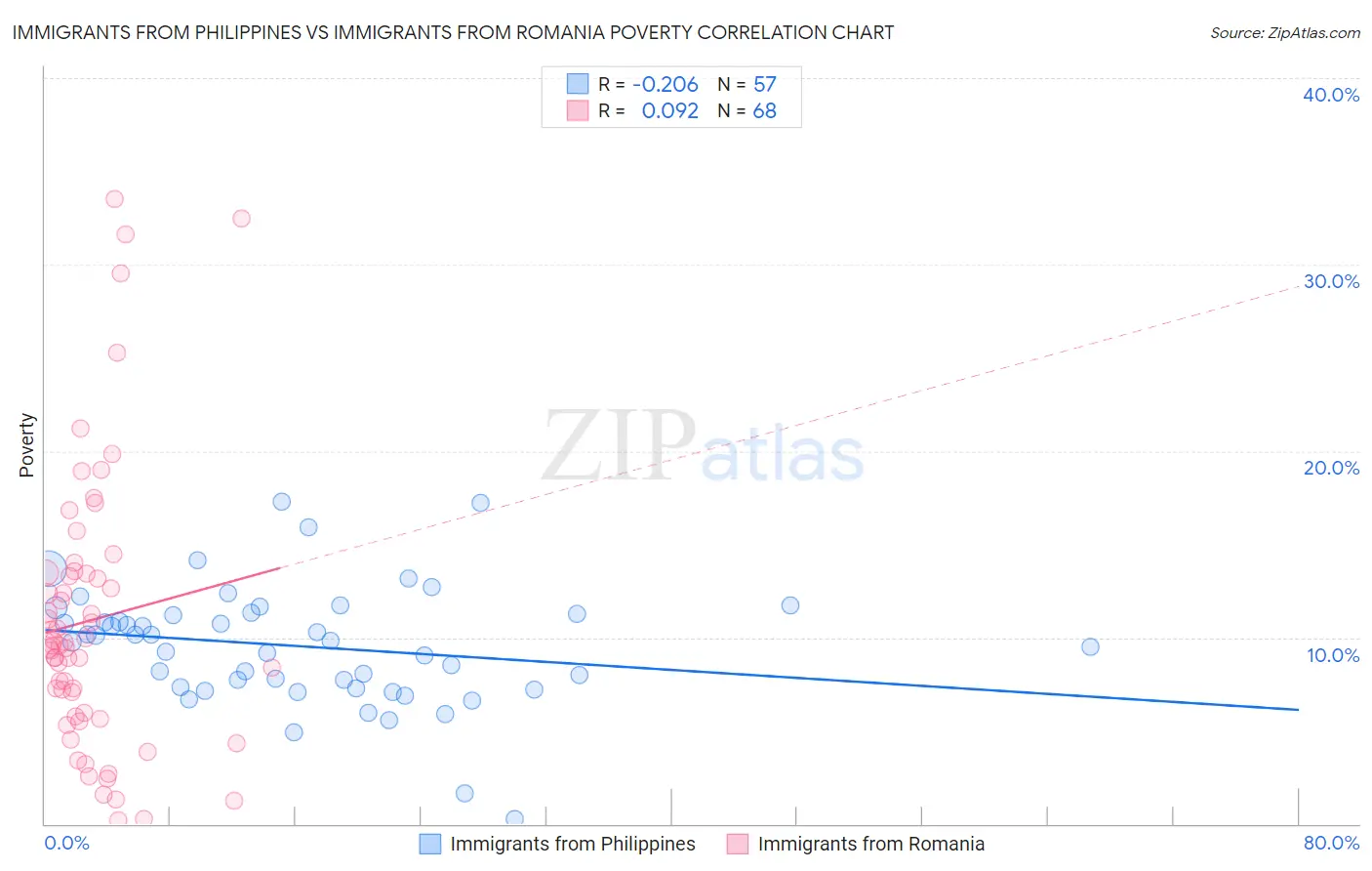 Immigrants from Philippines vs Immigrants from Romania Poverty