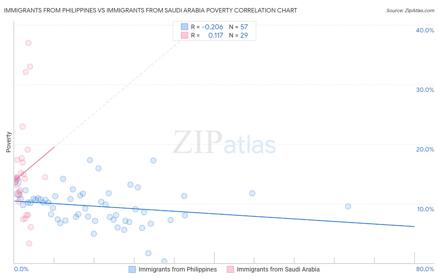 Immigrants from Philippines vs Immigrants from Saudi Arabia Poverty