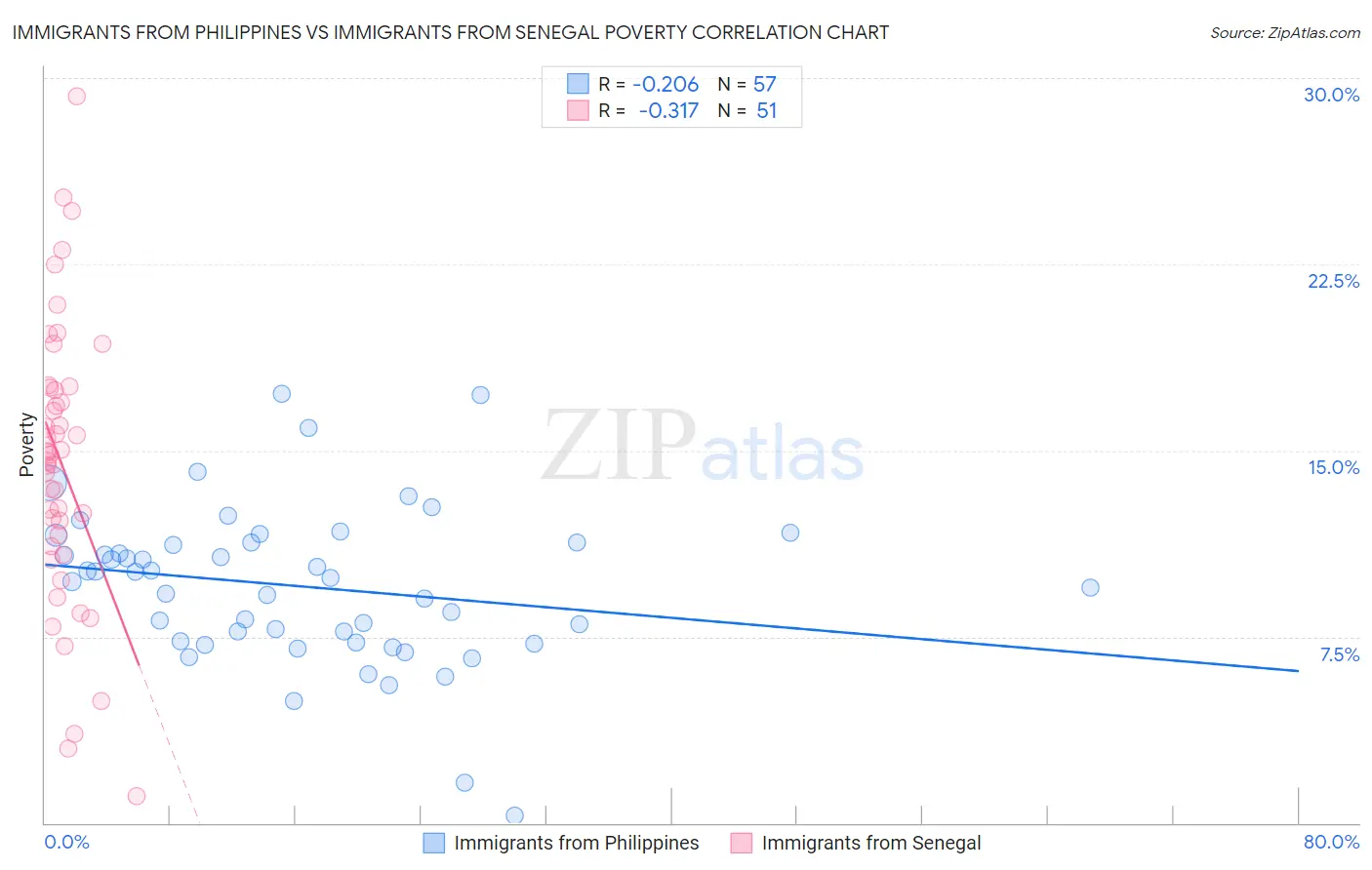 Immigrants from Philippines vs Immigrants from Senegal Poverty