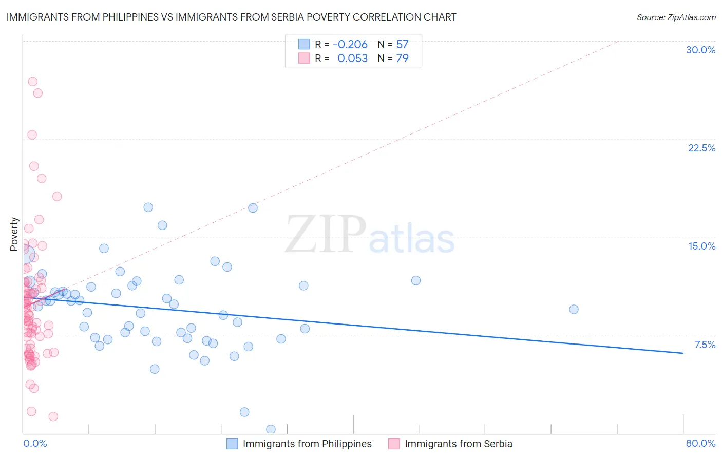 Immigrants from Philippines vs Immigrants from Serbia Poverty