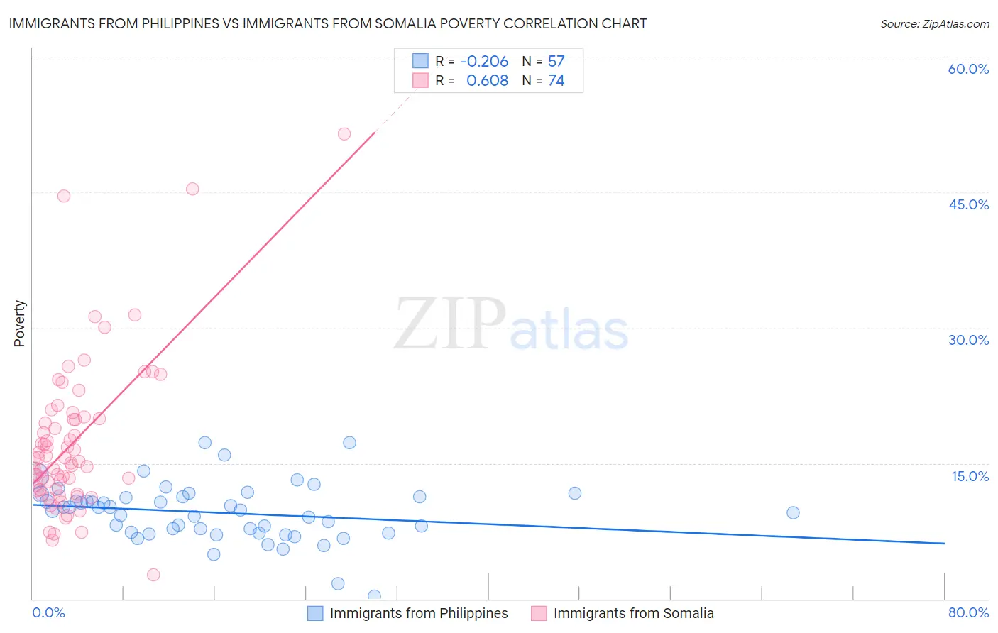 Immigrants from Philippines vs Immigrants from Somalia Poverty