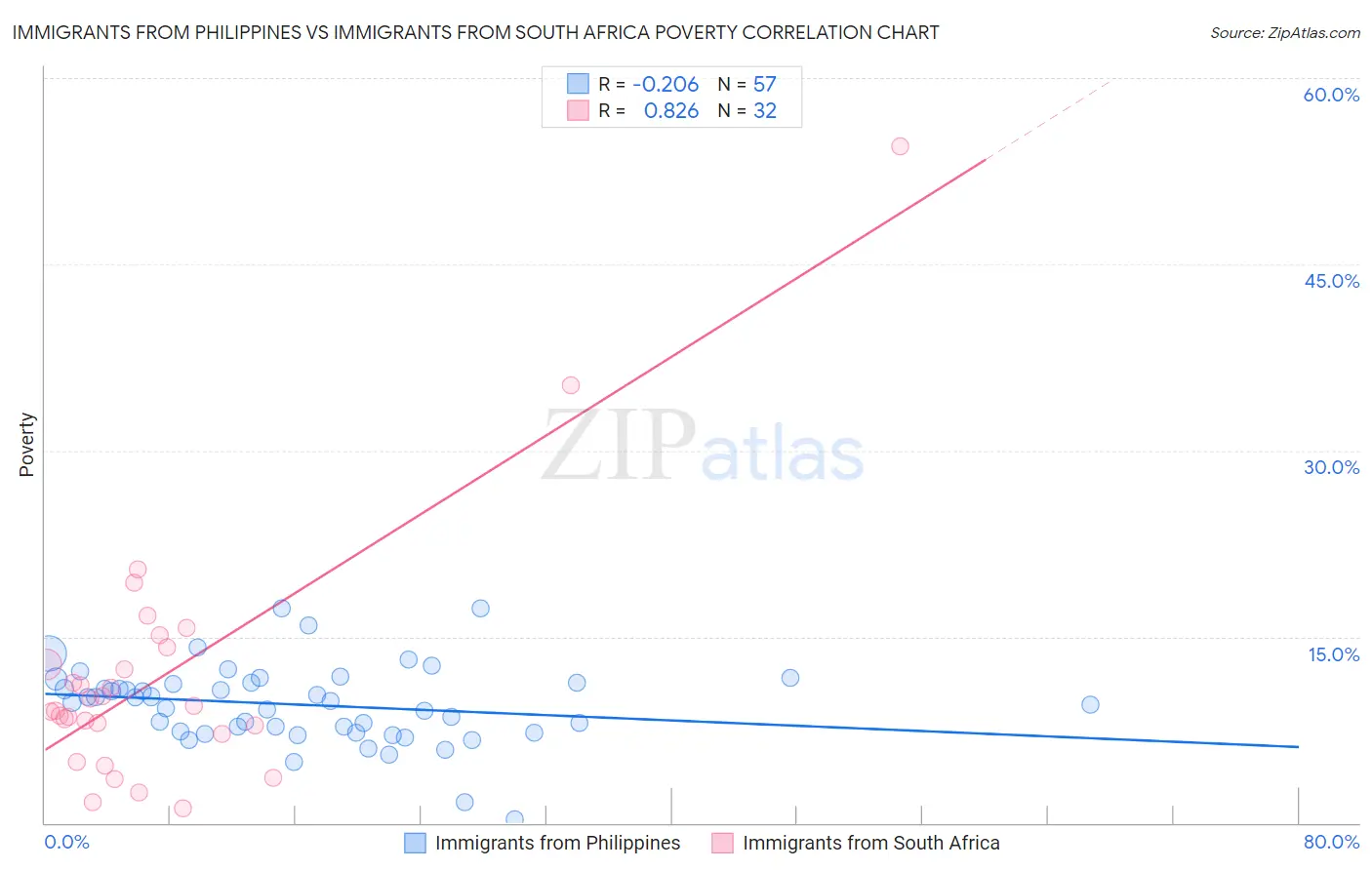 Immigrants from Philippines vs Immigrants from South Africa Poverty