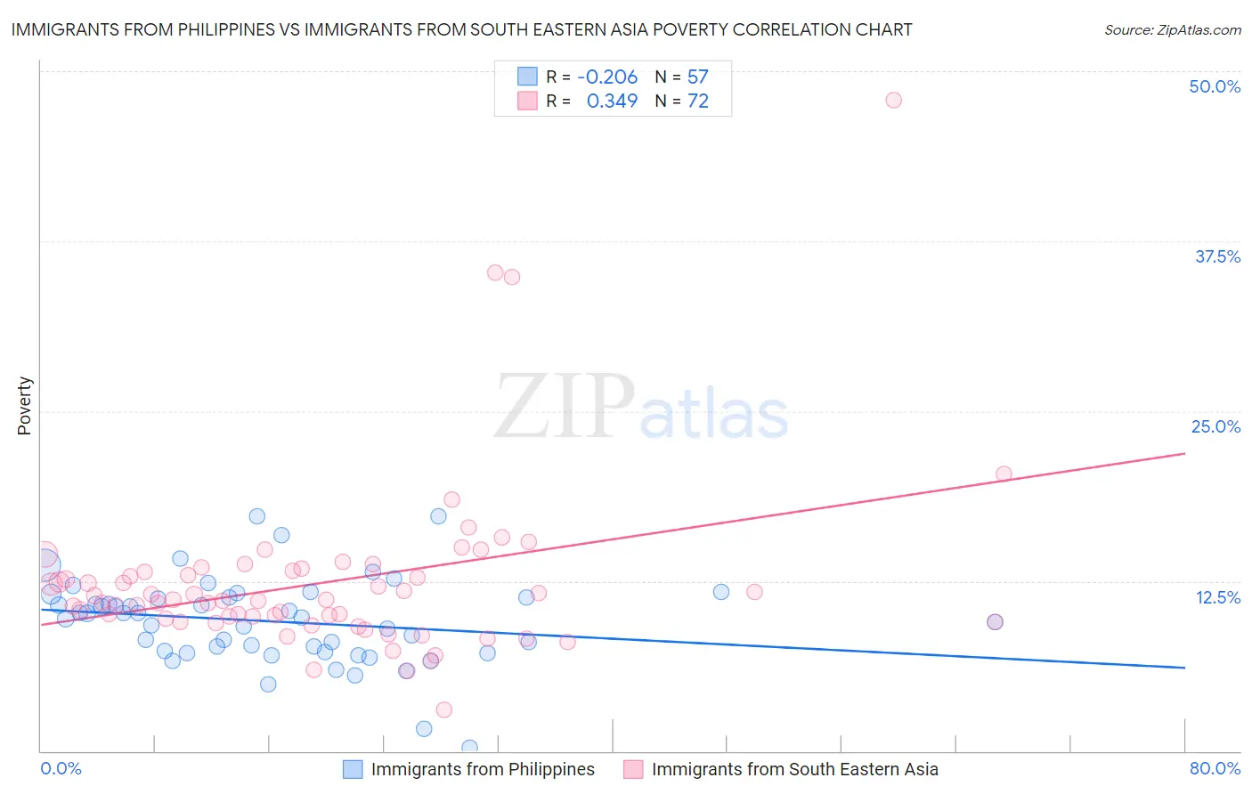 Immigrants from Philippines vs Immigrants from South Eastern Asia Poverty