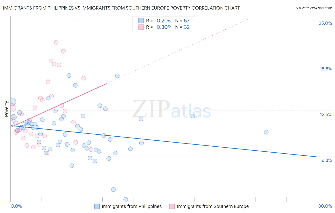 Immigrants from Philippines vs Immigrants from Southern Europe Poverty