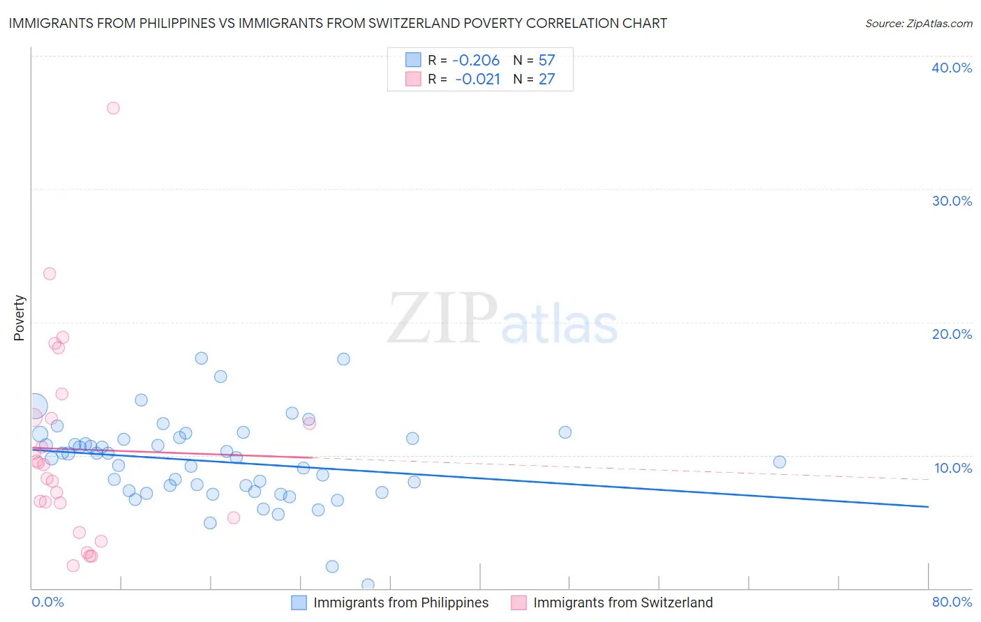Immigrants from Philippines vs Immigrants from Switzerland Poverty