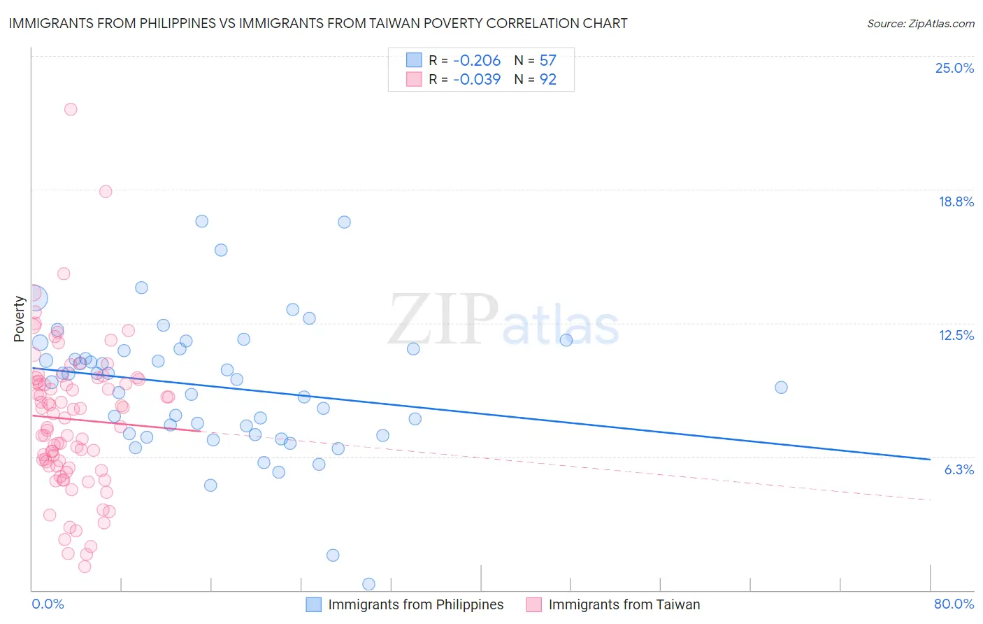 Immigrants from Philippines vs Immigrants from Taiwan Poverty