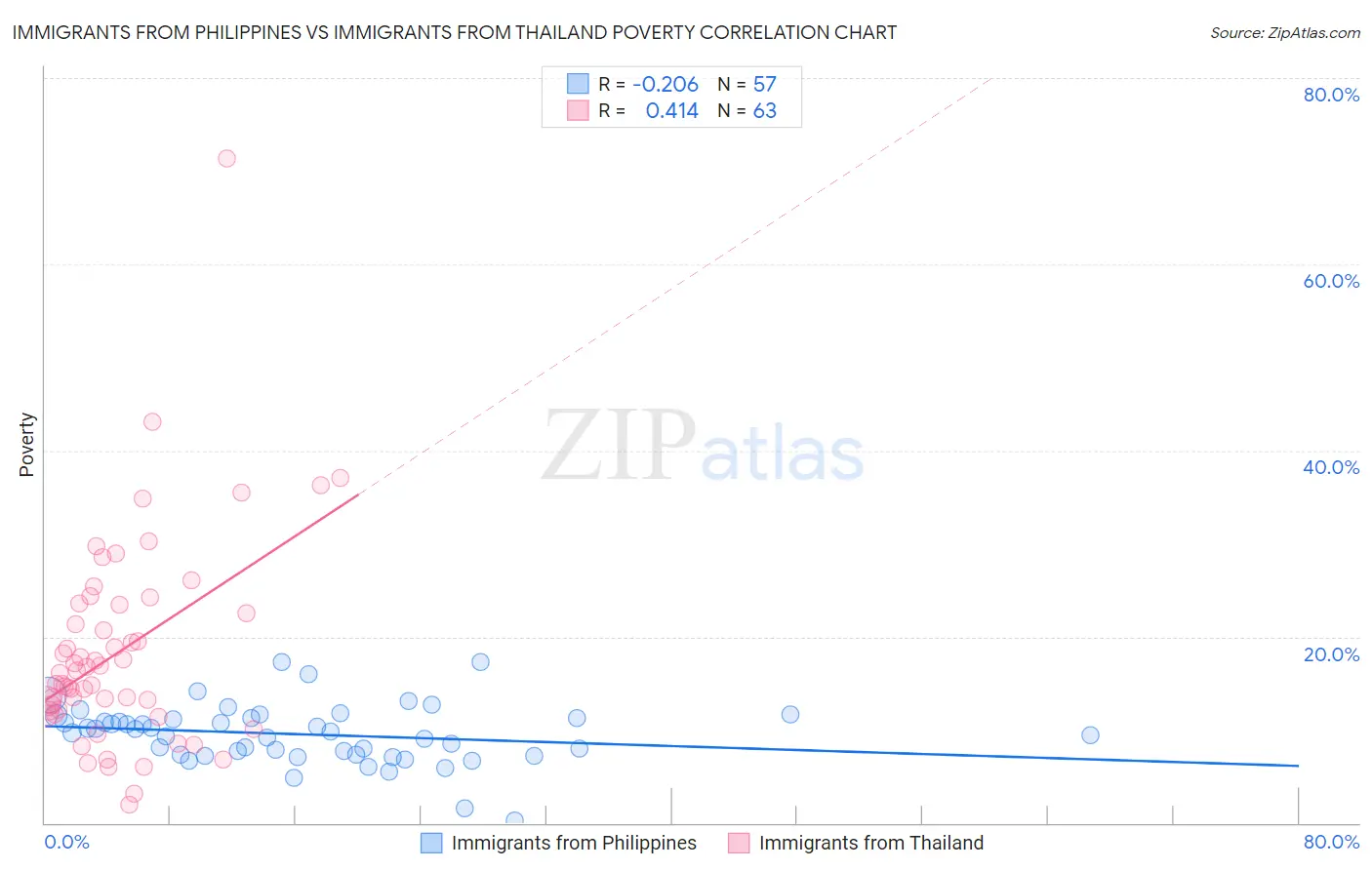 Immigrants from Philippines vs Immigrants from Thailand Poverty