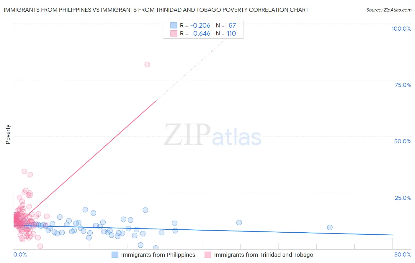 Immigrants from Philippines vs Immigrants from Trinidad and Tobago Poverty