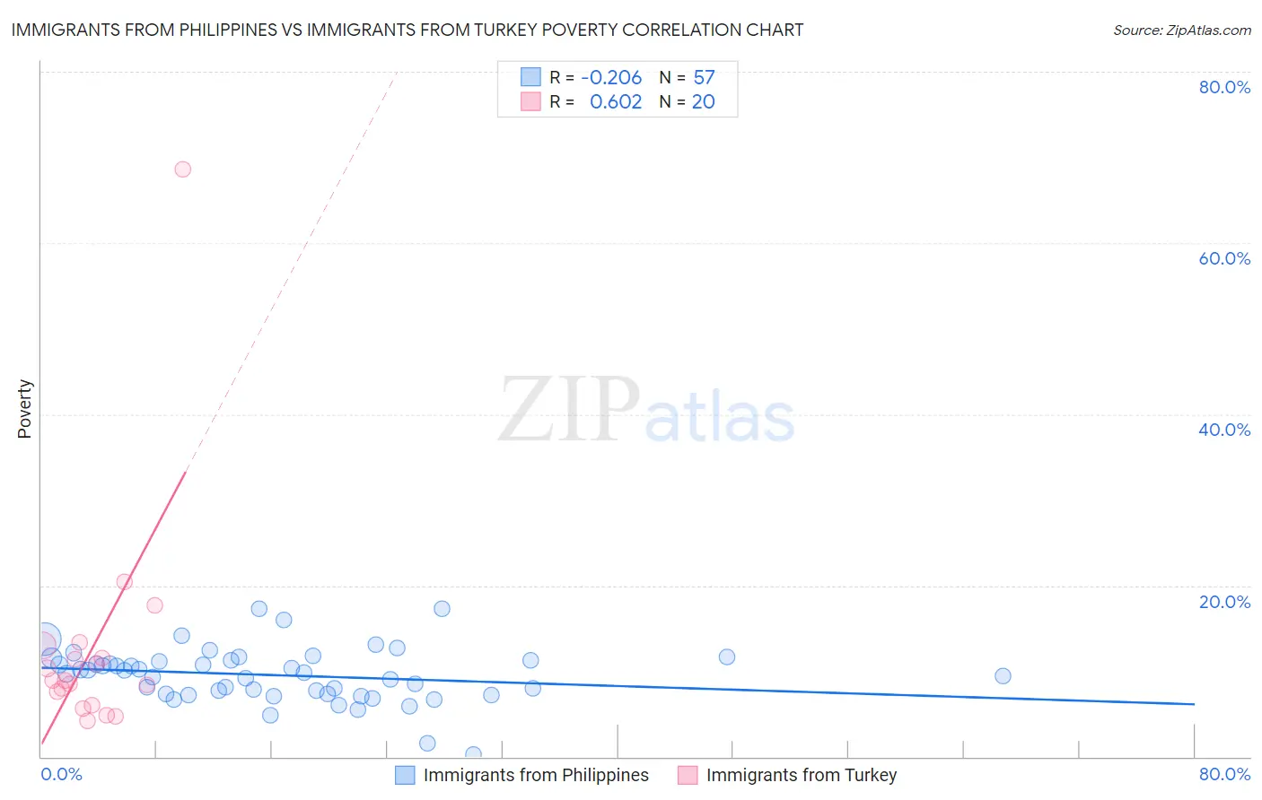 Immigrants from Philippines vs Immigrants from Turkey Poverty