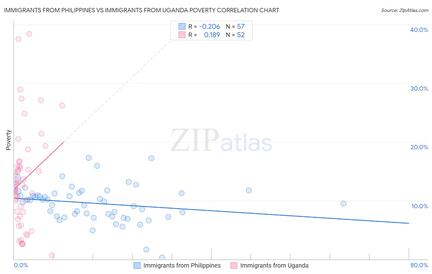 Immigrants from Philippines vs Immigrants from Uganda Poverty