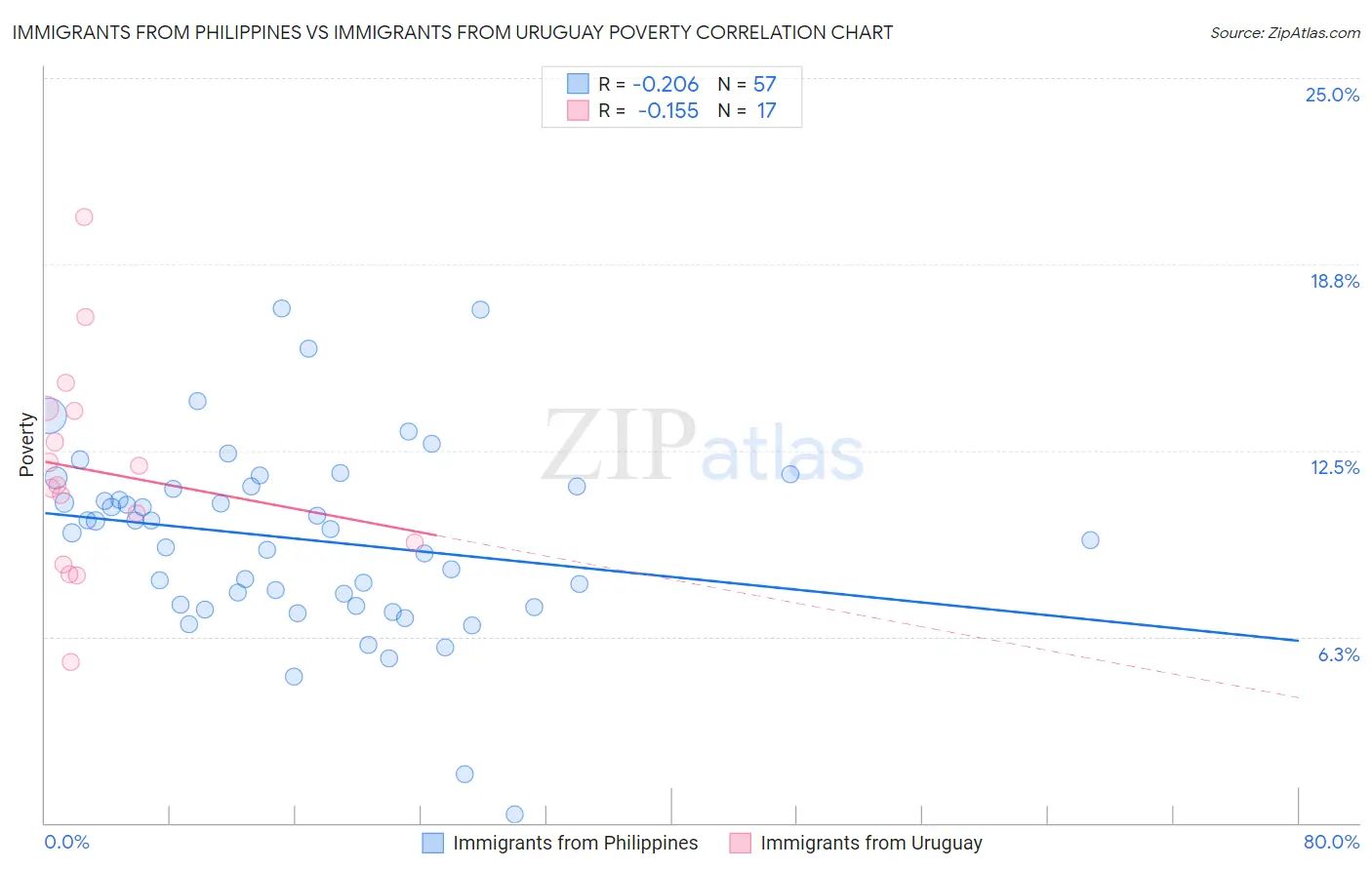 Immigrants from Philippines vs Immigrants from Uruguay Poverty