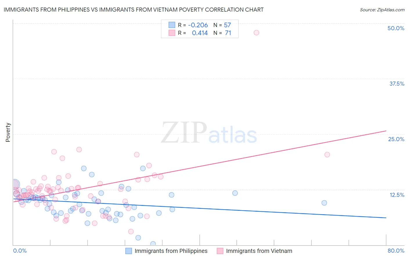 Immigrants from Philippines vs Immigrants from Vietnam Poverty