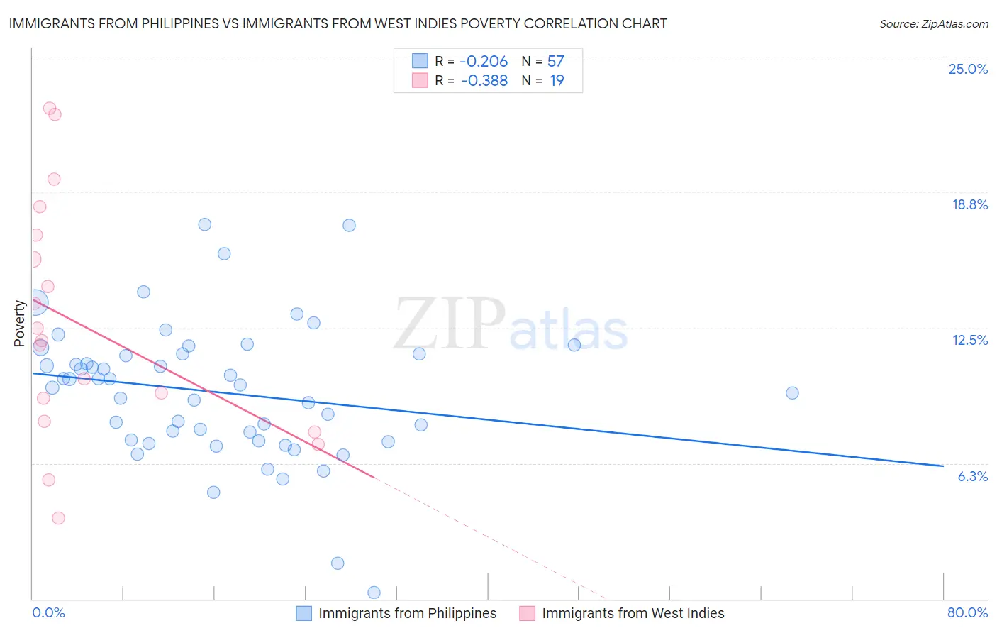 Immigrants from Philippines vs Immigrants from West Indies Poverty