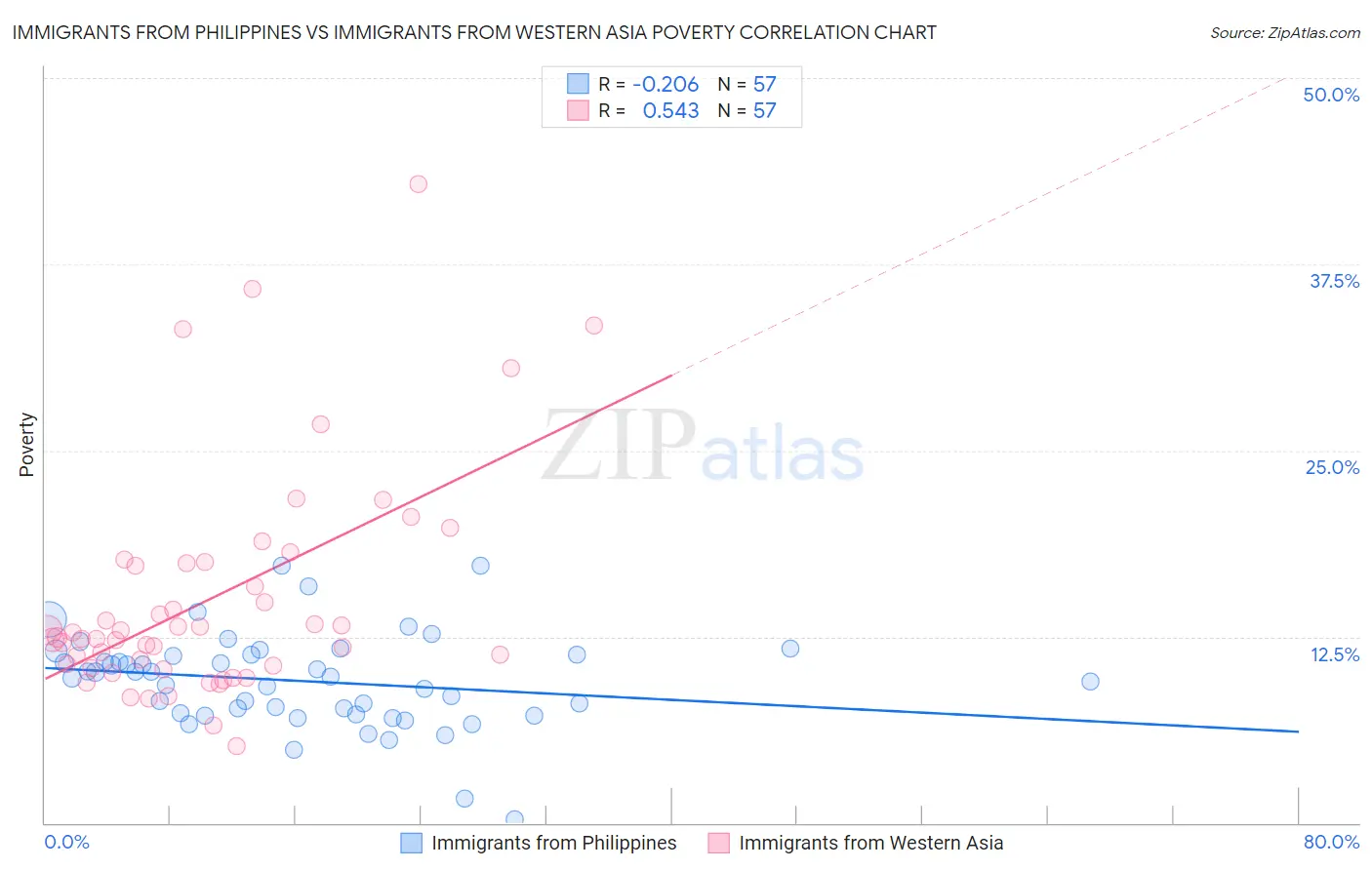 Immigrants from Philippines vs Immigrants from Western Asia Poverty