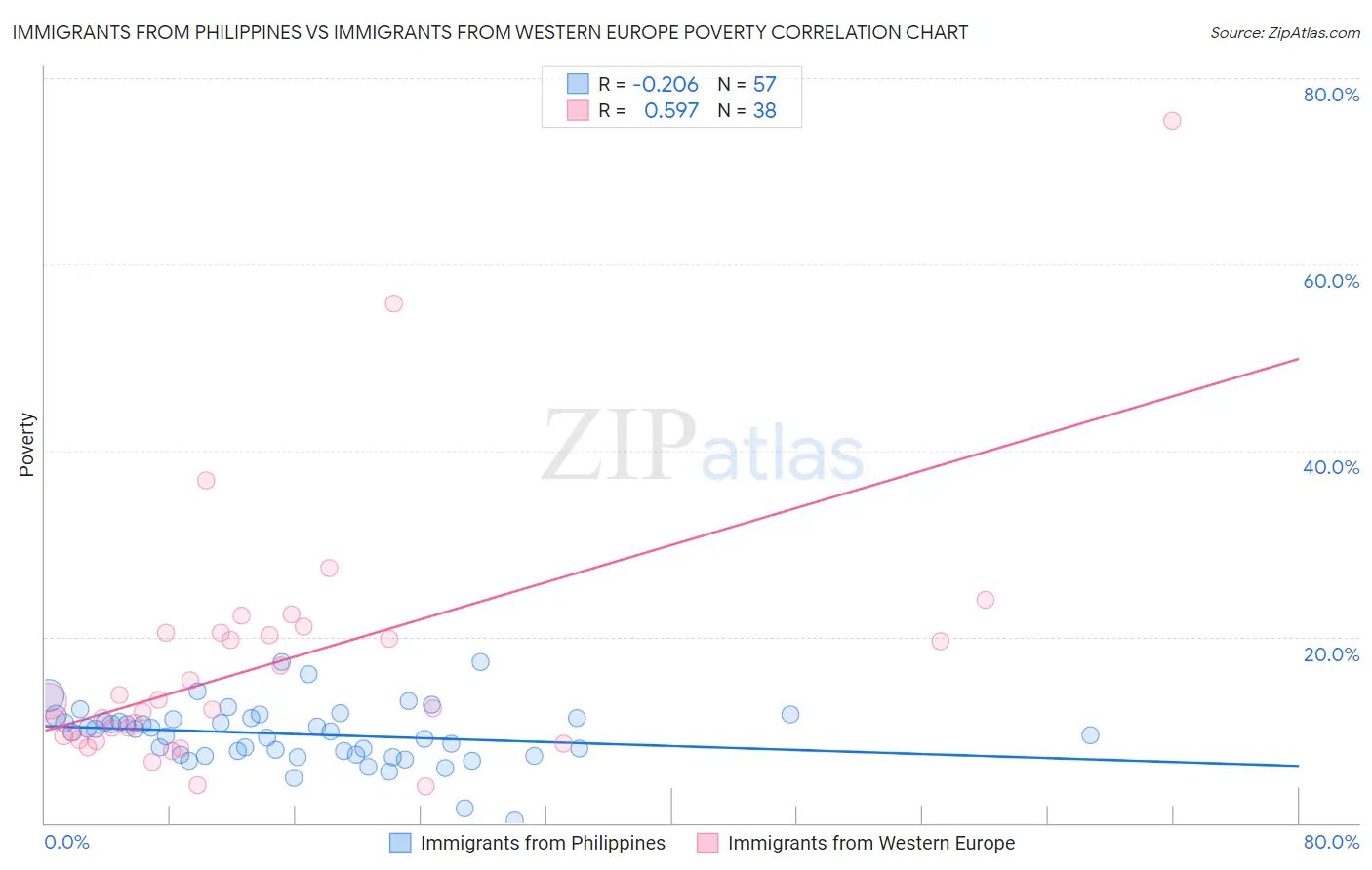 Immigrants from Philippines vs Immigrants from Western Europe Poverty