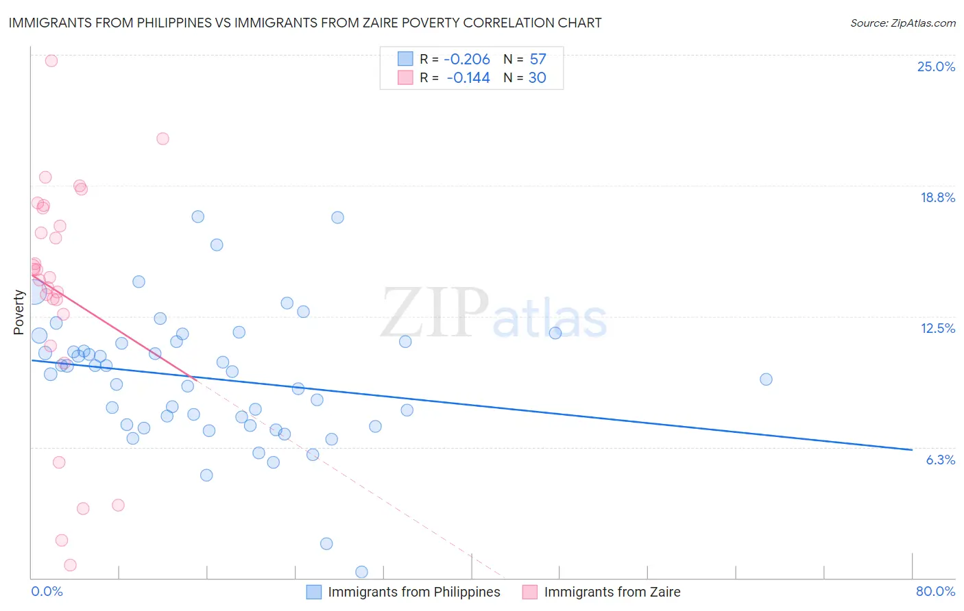 Immigrants from Philippines vs Immigrants from Zaire Poverty