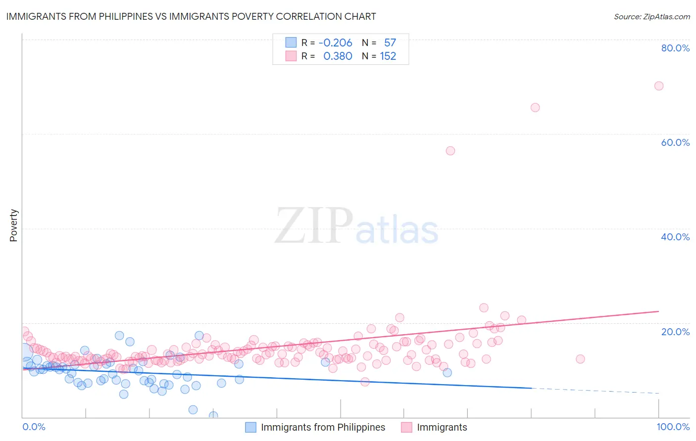 Immigrants from Philippines vs Immigrants Poverty