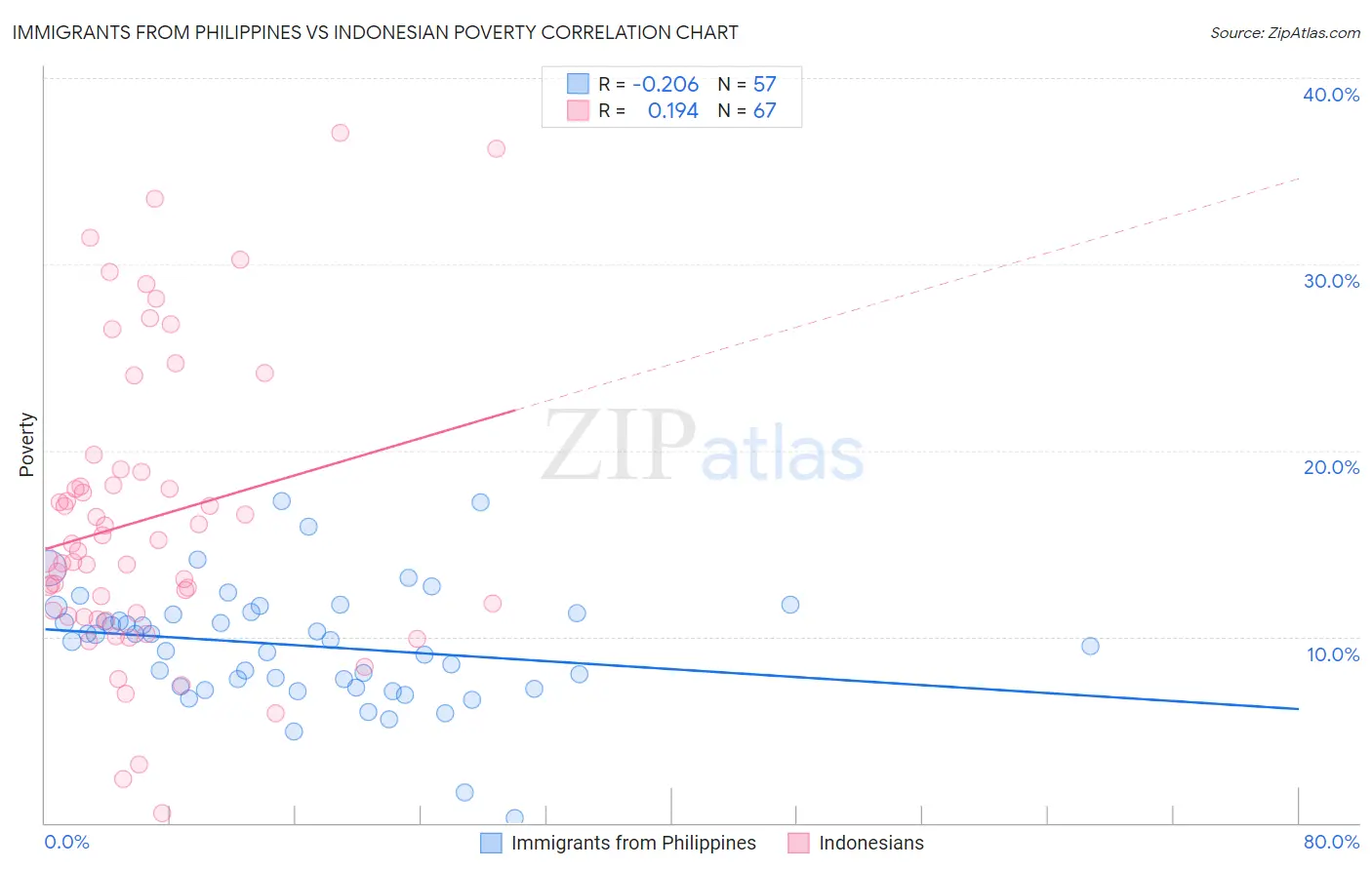Immigrants from Philippines vs Indonesian Poverty