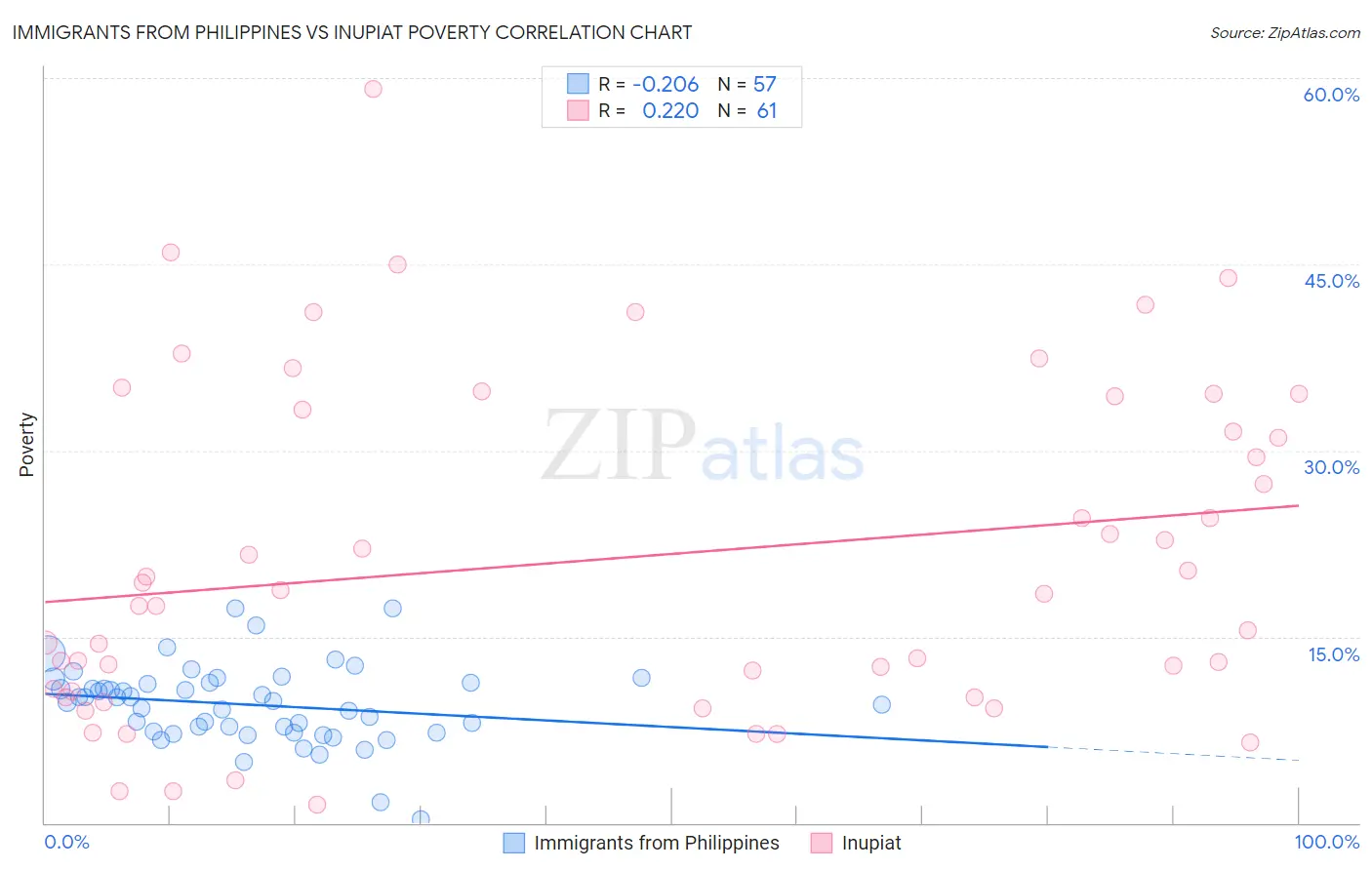 Immigrants from Philippines vs Inupiat Poverty