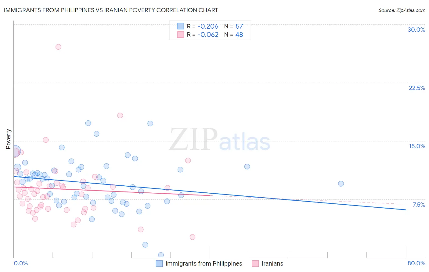 Immigrants from Philippines vs Iranian Poverty