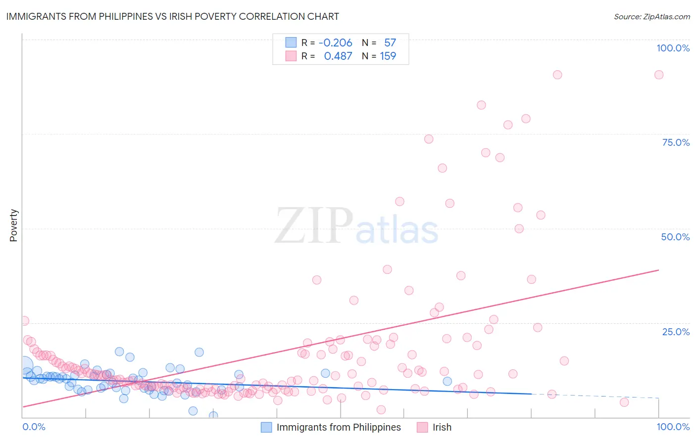Immigrants from Philippines vs Irish Poverty