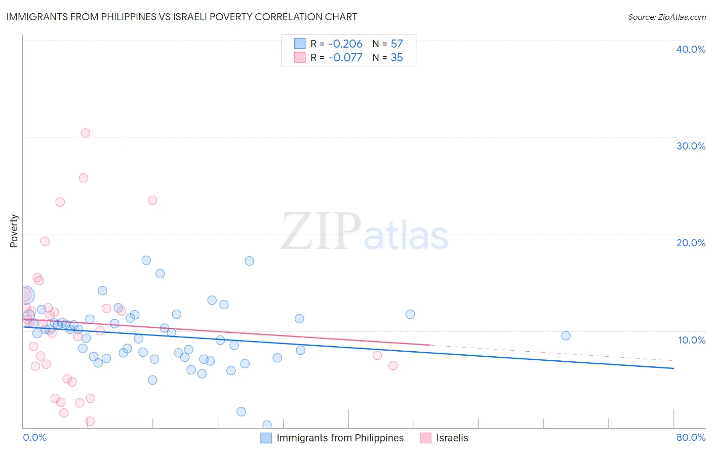 Immigrants from Philippines vs Israeli Poverty