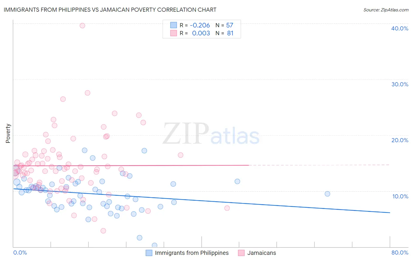 Immigrants from Philippines vs Jamaican Poverty