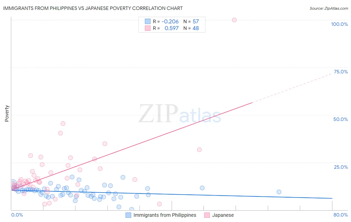 Immigrants from Philippines vs Japanese Poverty