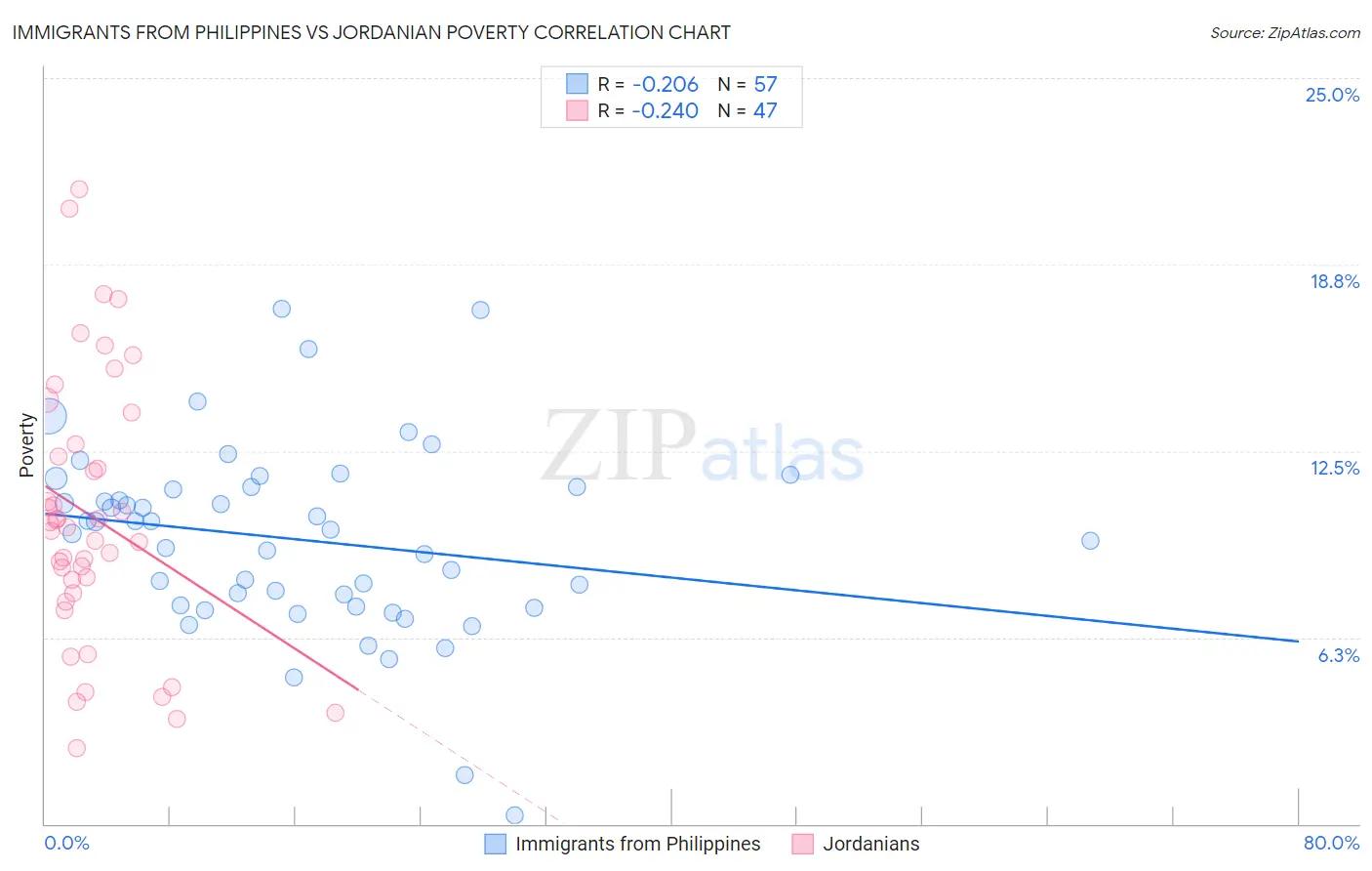 Immigrants from Philippines vs Jordanian Poverty