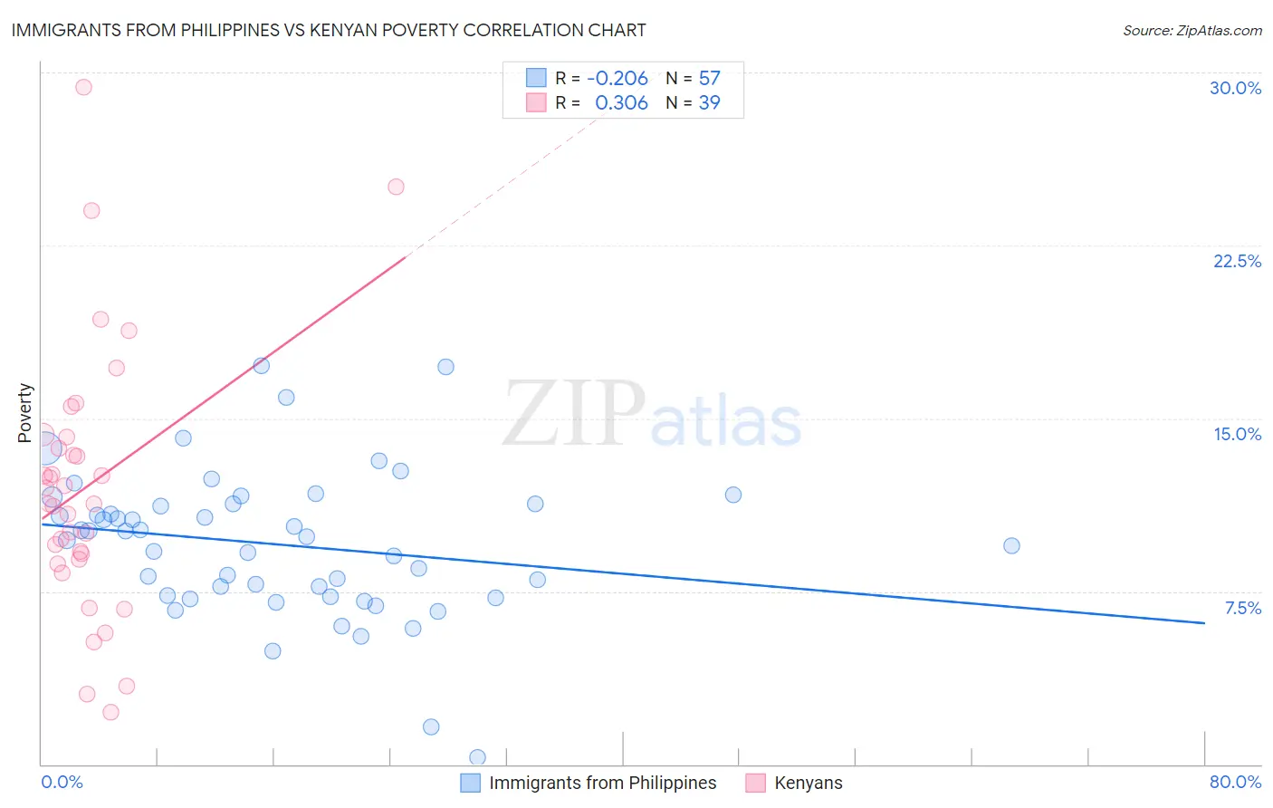 Immigrants from Philippines vs Kenyan Poverty