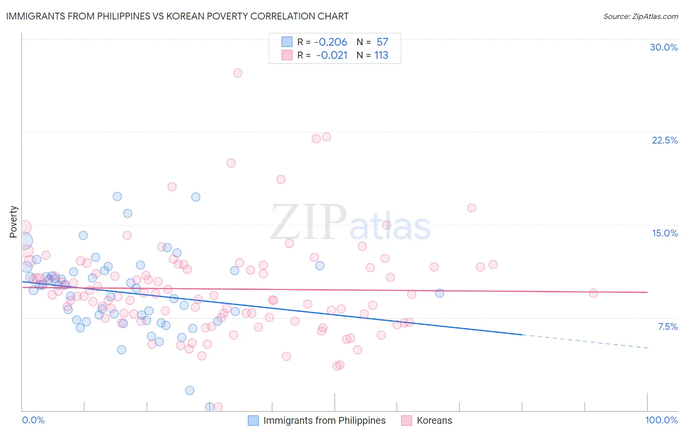 Immigrants from Philippines vs Korean Poverty
